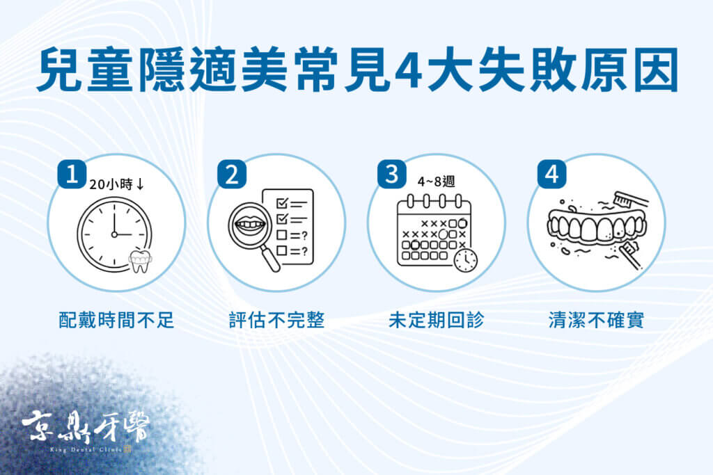 兒童隱適美失敗的常見原因:配戴時間不足、評估不完整、未定期回診、清潔不確實