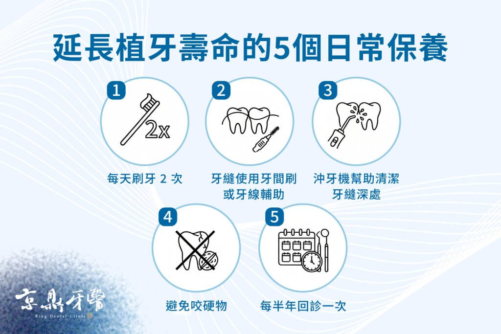 5個植牙日常保養:早晚刷牙、使用牙間刷或牙線清潔牙縫、牙縫深處使用沖牙機幫助清潔、避免啃咬硬物、半年定期回診檢查一次